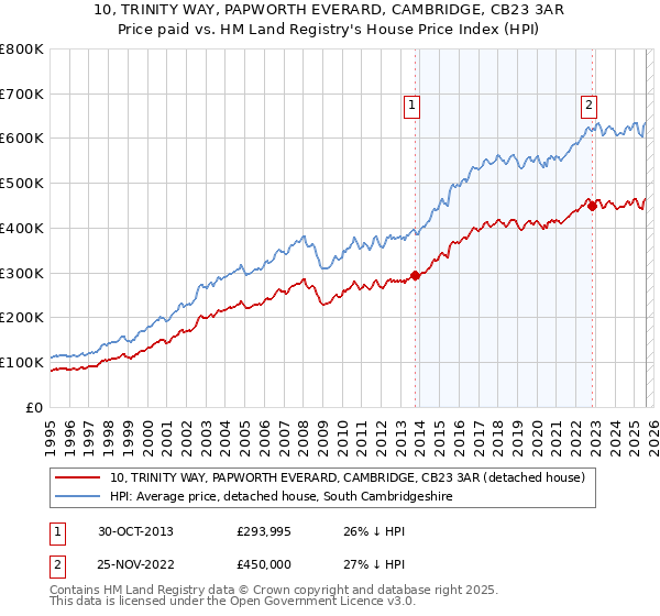 10, TRINITY WAY, PAPWORTH EVERARD, CAMBRIDGE, CB23 3AR: Price paid vs HM Land Registry's House Price Index