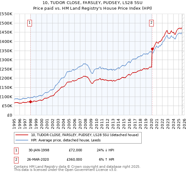 10, TUDOR CLOSE, FARSLEY, PUDSEY, LS28 5SU: Price paid vs HM Land Registry's House Price Index