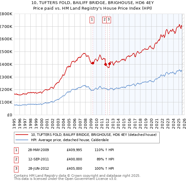 10, TUFTERS FOLD, BAILIFF BRIDGE, BRIGHOUSE, HD6 4EY: Price paid vs HM Land Registry's House Price Index