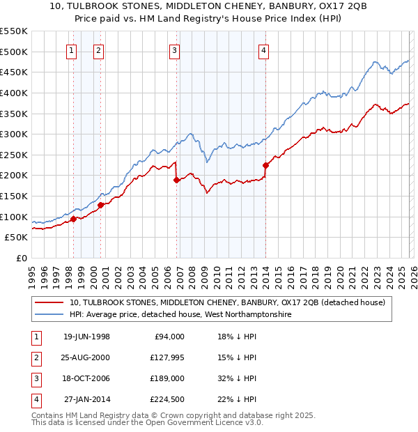 10, TULBROOK STONES, MIDDLETON CHENEY, BANBURY, OX17 2QB: Price paid vs HM Land Registry's House Price Index
