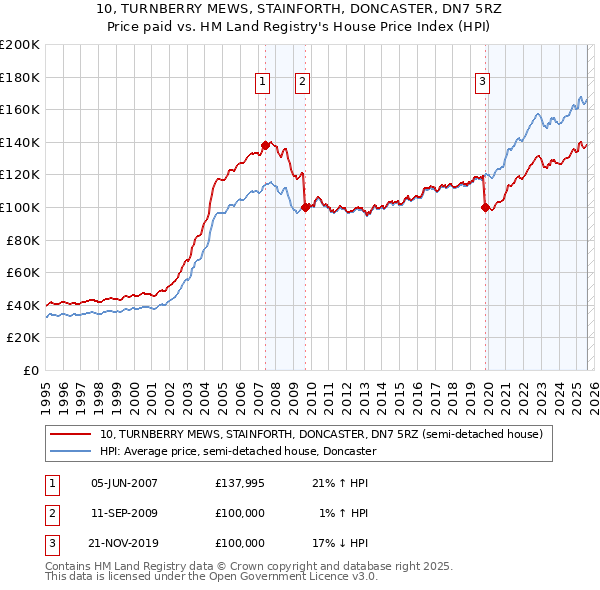 10, TURNBERRY MEWS, STAINFORTH, DONCASTER, DN7 5RZ: Price paid vs HM Land Registry's House Price Index