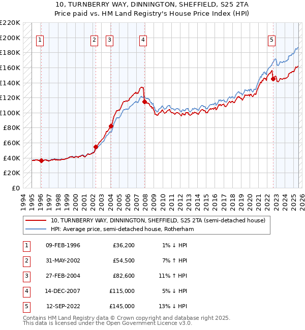 10, TURNBERRY WAY, DINNINGTON, SHEFFIELD, S25 2TA: Price paid vs HM Land Registry's House Price Index