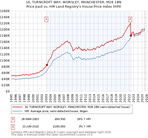 10, TURNCROFT WAY, WORSLEY, MANCHESTER, M28 1BN: Price paid vs HM Land Registry's House Price Index