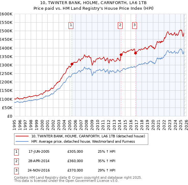 10, TWINTER BANK, HOLME, CARNFORTH, LA6 1TB: Price paid vs HM Land Registry's House Price Index