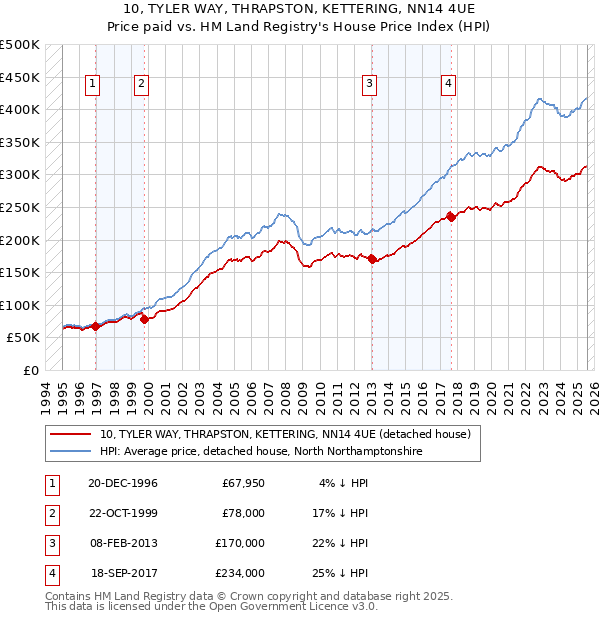 10, TYLER WAY, THRAPSTON, KETTERING, NN14 4UE: Price paid vs HM Land Registry's House Price Index
