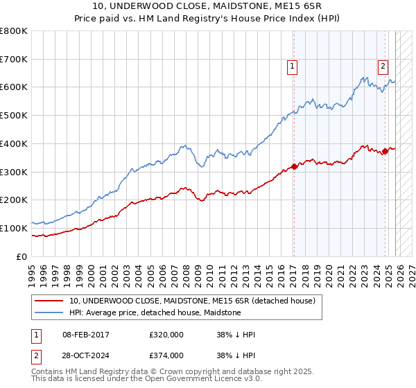 10, UNDERWOOD CLOSE, MAIDSTONE, ME15 6SR: Price paid vs HM Land Registry's House Price Index