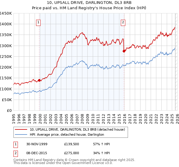 10, UPSALL DRIVE, DARLINGTON, DL3 8RB: Price paid vs HM Land Registry's House Price Index