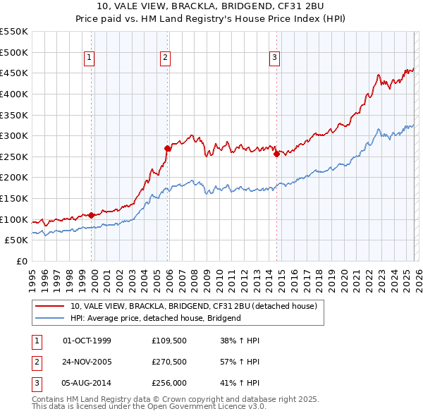 10, VALE VIEW, BRACKLA, BRIDGEND, CF31 2BU: Price paid vs HM Land Registry's House Price Index