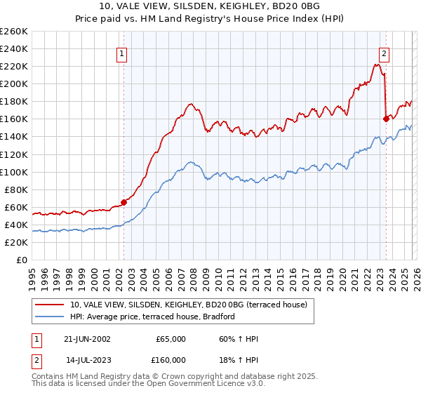 10, VALE VIEW, SILSDEN, KEIGHLEY, BD20 0BG: Price paid vs HM Land Registry's House Price Index