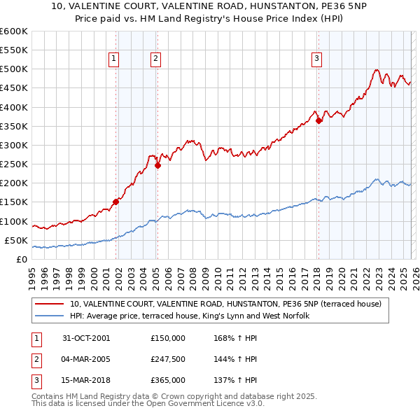 10, VALENTINE COURT, VALENTINE ROAD, HUNSTANTON, PE36 5NP: Price paid vs HM Land Registry's House Price Index