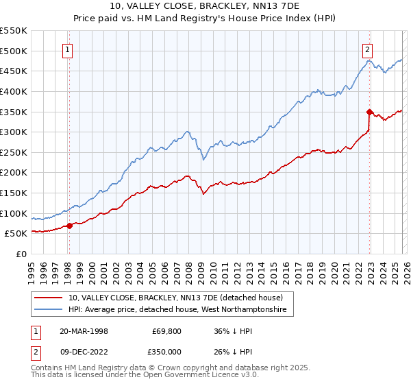10, VALLEY CLOSE, BRACKLEY, NN13 7DE: Price paid vs HM Land Registry's House Price Index