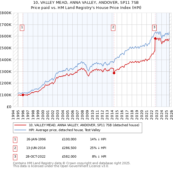 10, VALLEY MEAD, ANNA VALLEY, ANDOVER, SP11 7SB: Price paid vs HM Land Registry's House Price Index