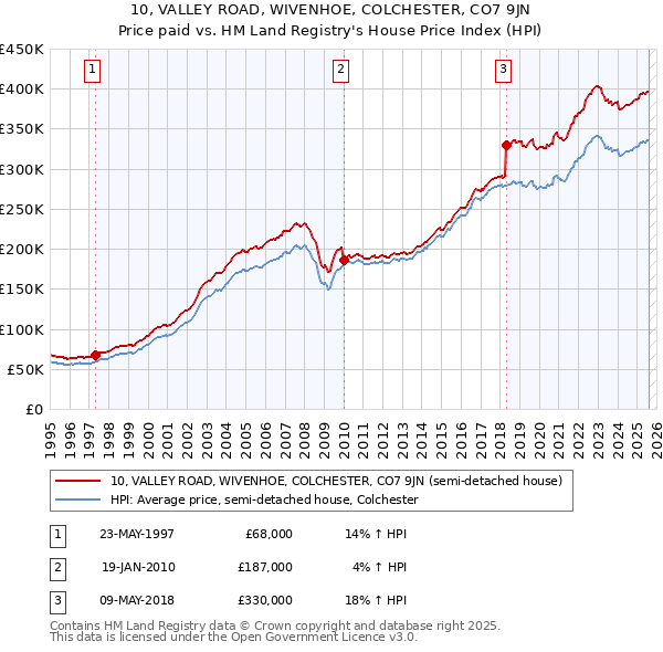 10, VALLEY ROAD, WIVENHOE, COLCHESTER, CO7 9JN: Price paid vs HM Land Registry's House Price Index