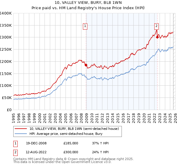10, VALLEY VIEW, BURY, BL8 1WN: Price paid vs HM Land Registry's House Price Index