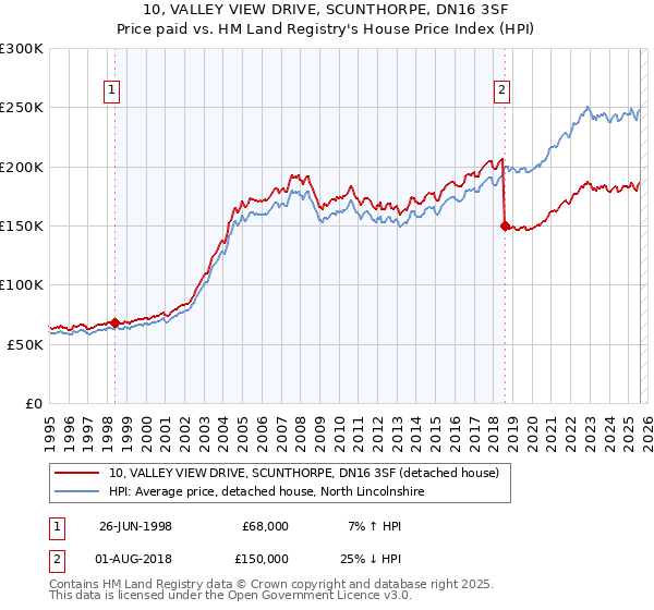 10, VALLEY VIEW DRIVE, SCUNTHORPE, DN16 3SF: Price paid vs HM Land Registry's House Price Index