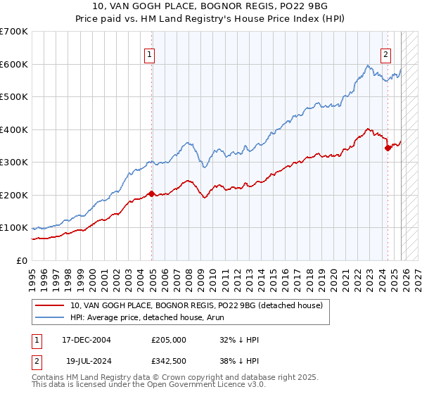 10, VAN GOGH PLACE, BOGNOR REGIS, PO22 9BG: Price paid vs HM Land Registry's House Price Index
