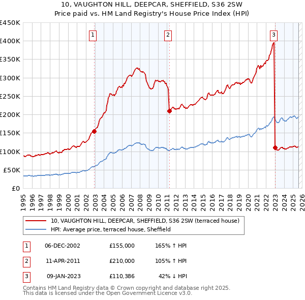 10, VAUGHTON HILL, DEEPCAR, SHEFFIELD, S36 2SW: Price paid vs HM Land Registry's House Price Index