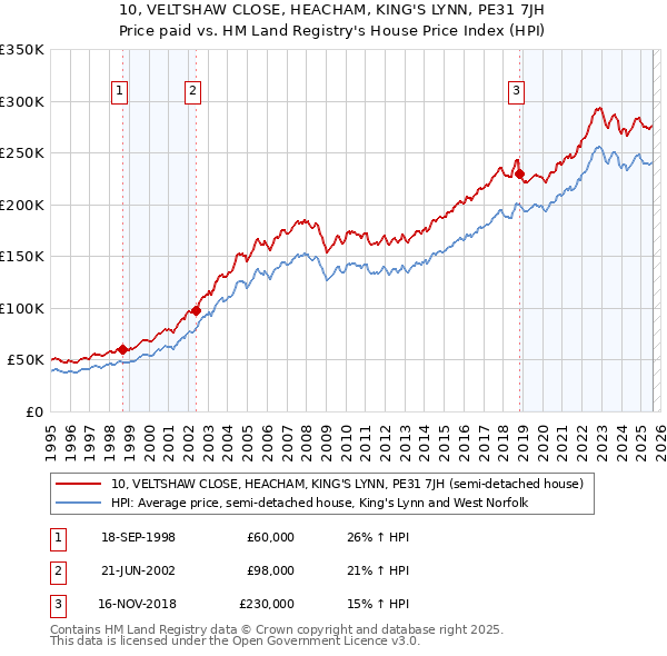 10, VELTSHAW CLOSE, HEACHAM, KING'S LYNN, PE31 7JH: Price paid vs HM Land Registry's House Price Index