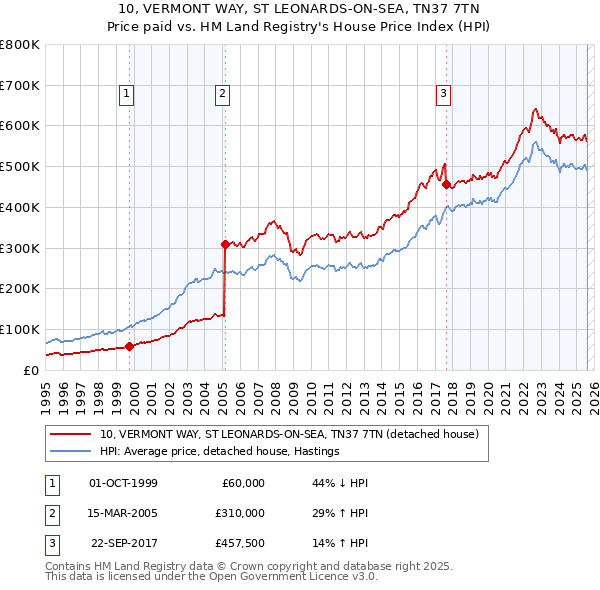 10, VERMONT WAY, ST LEONARDS-ON-SEA, TN37 7TN: Price paid vs HM Land Registry's House Price Index
