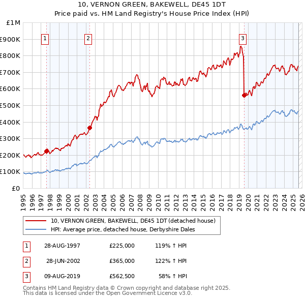 10, VERNON GREEN, BAKEWELL, DE45 1DT: Price paid vs HM Land Registry's House Price Index