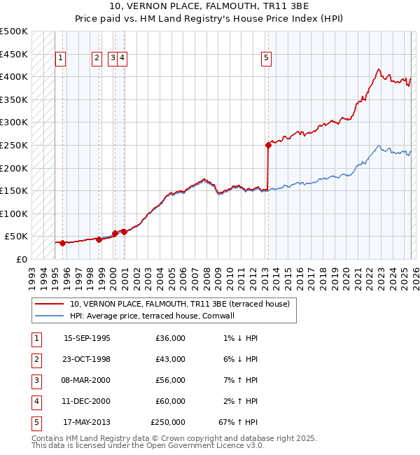10, VERNON PLACE, FALMOUTH, TR11 3BE: Price paid vs HM Land Registry's House Price Index