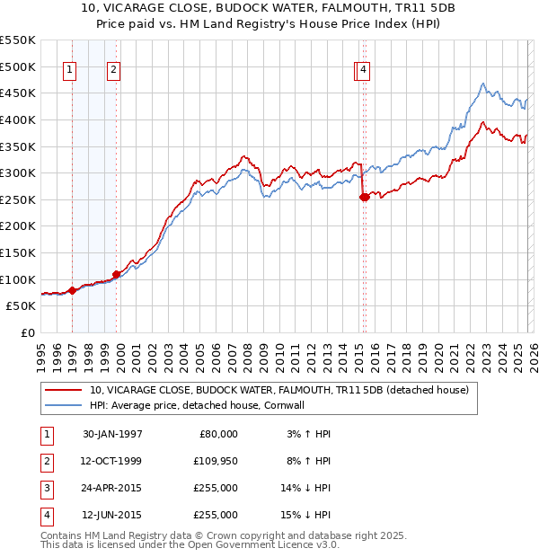 10, VICARAGE CLOSE, BUDOCK WATER, FALMOUTH, TR11 5DB: Price paid vs HM Land Registry's House Price Index