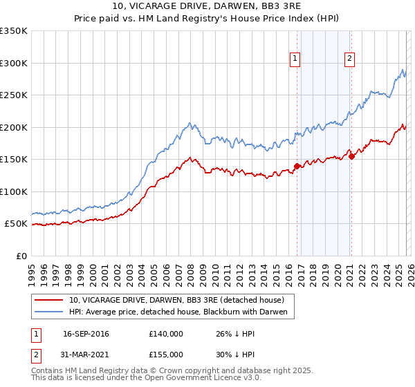 10, VICARAGE DRIVE, DARWEN, BB3 3RE: Price paid vs HM Land Registry's House Price Index