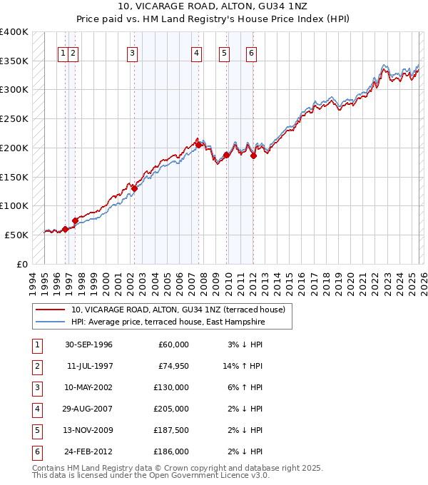10, VICARAGE ROAD, ALTON, GU34 1NZ: Price paid vs HM Land Registry's House Price Index