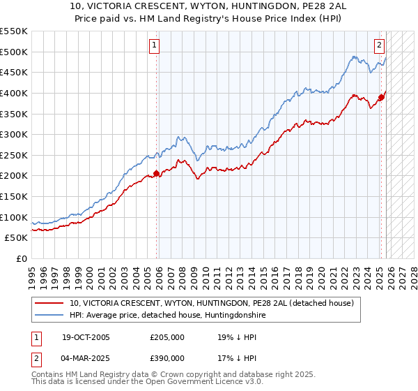10, VICTORIA CRESCENT, WYTON, HUNTINGDON, PE28 2AL: Price paid vs HM Land Registry's House Price Index