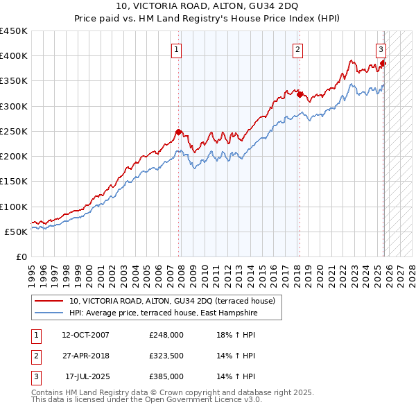 10, VICTORIA ROAD, ALTON, GU34 2DQ: Price paid vs HM Land Registry's House Price Index