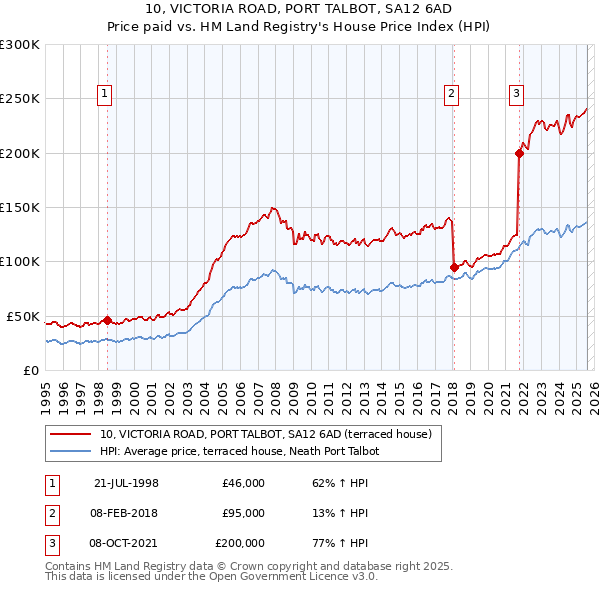 10, VICTORIA ROAD, PORT TALBOT, SA12 6AD: Price paid vs HM Land Registry's House Price Index