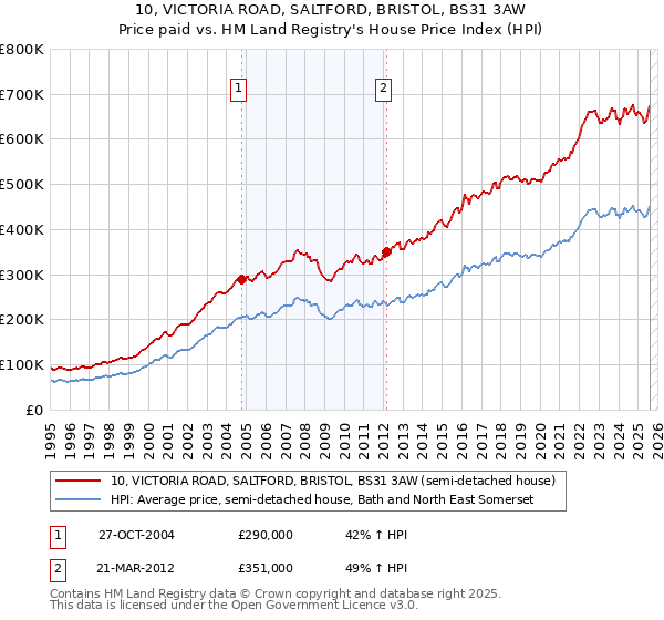 10, VICTORIA ROAD, SALTFORD, BRISTOL, BS31 3AW: Price paid vs HM Land Registry's House Price Index