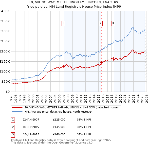 10, VIKING WAY, METHERINGHAM, LINCOLN, LN4 3DW: Price paid vs HM Land Registry's House Price Index