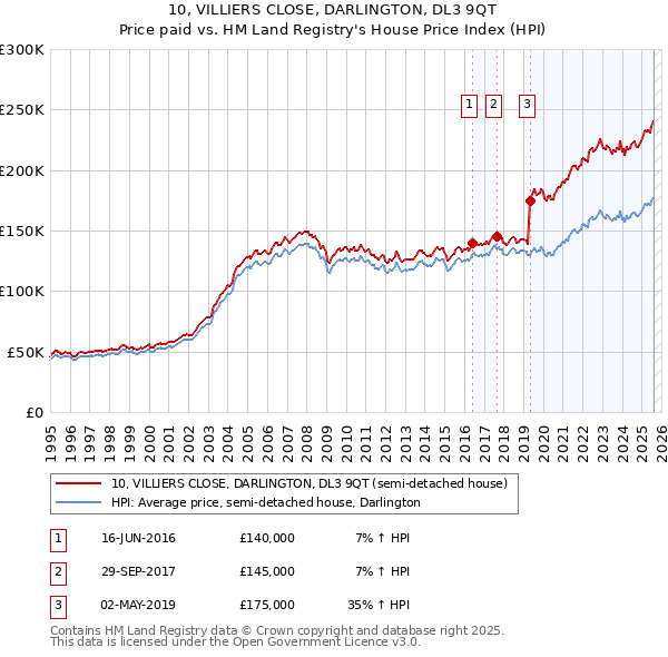 10, VILLIERS CLOSE, DARLINGTON, DL3 9QT: Price paid vs HM Land Registry's House Price Index