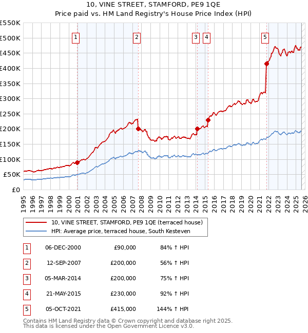 10, VINE STREET, STAMFORD, PE9 1QE: Price paid vs HM Land Registry's House Price Index