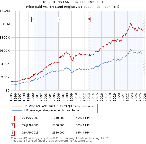 10, VIRGINS LANE, BATTLE, TN33 0JH: Price paid vs HM Land Registry's House Price Index