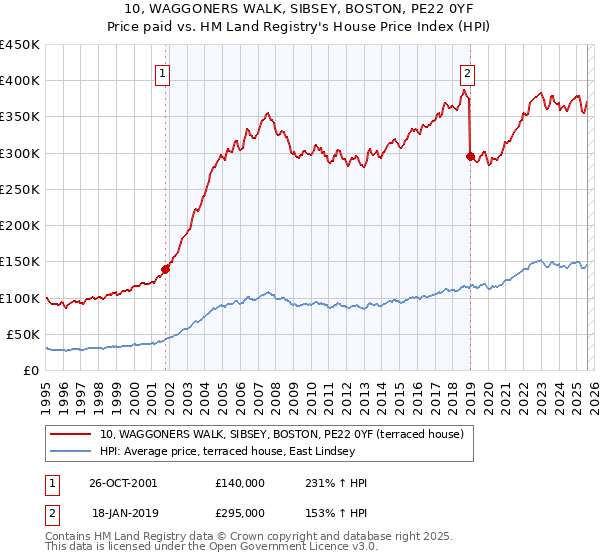10, WAGGONERS WALK, SIBSEY, BOSTON, PE22 0YF: Price paid vs HM Land Registry's House Price Index