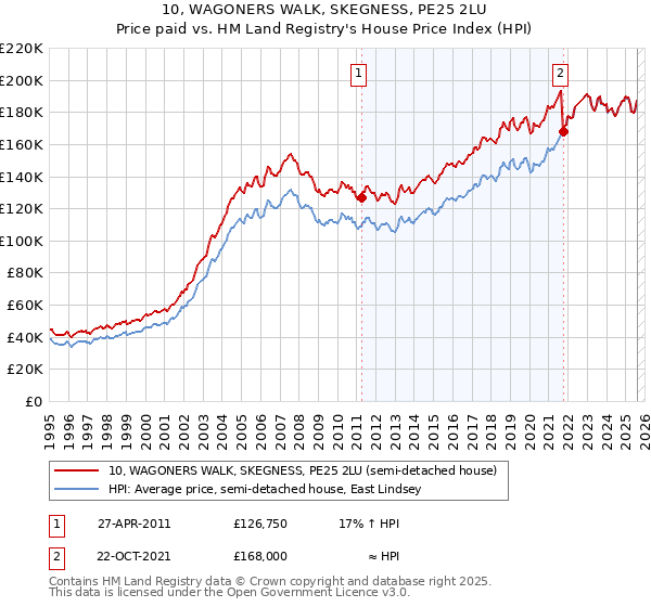 10, WAGONERS WALK, SKEGNESS, PE25 2LU: Price paid vs HM Land Registry's House Price Index