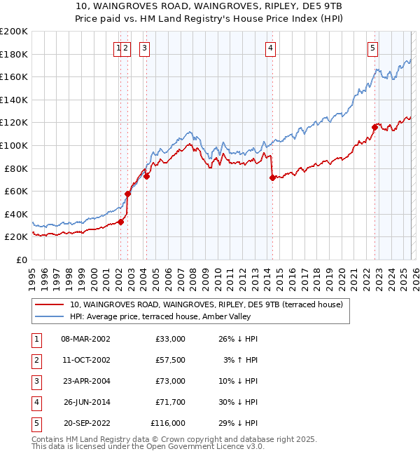 10, WAINGROVES ROAD, WAINGROVES, RIPLEY, DE5 9TB: Price paid vs HM Land Registry's House Price Index