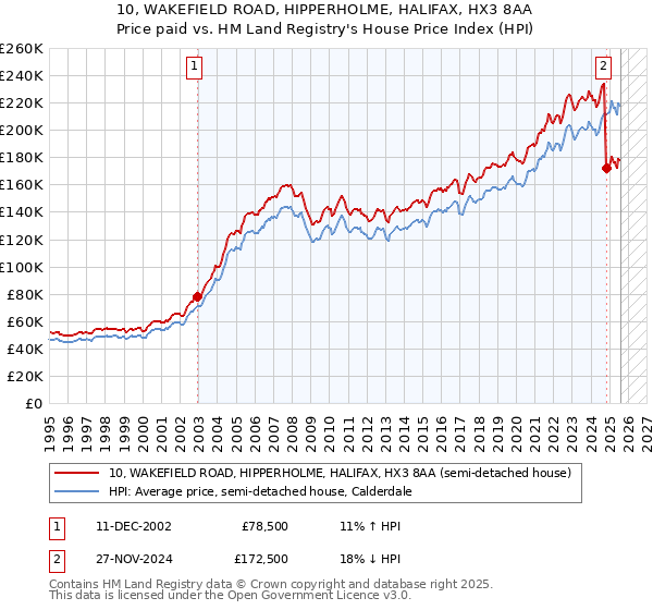 10, WAKEFIELD ROAD, HIPPERHOLME, HALIFAX, HX3 8AA: Price paid vs HM Land Registry's House Price Index