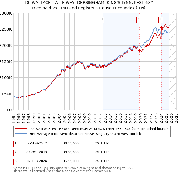 10, WALLACE TWITE WAY, DERSINGHAM, KING'S LYNN, PE31 6XY: Price paid vs HM Land Registry's House Price Index