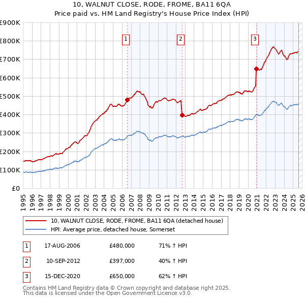 10, WALNUT CLOSE, RODE, FROME, BA11 6QA: Price paid vs HM Land Registry's House Price Index