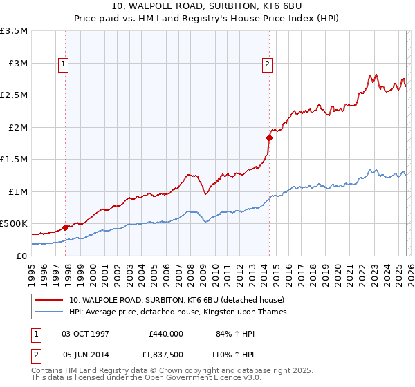 10, WALPOLE ROAD, SURBITON, KT6 6BU: Price paid vs HM Land Registry's House Price Index