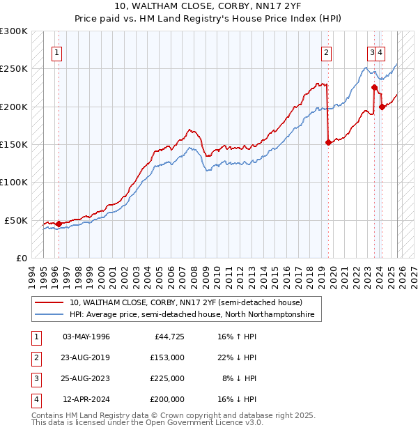 10, WALTHAM CLOSE, CORBY, NN17 2YF: Price paid vs HM Land Registry's House Price Index