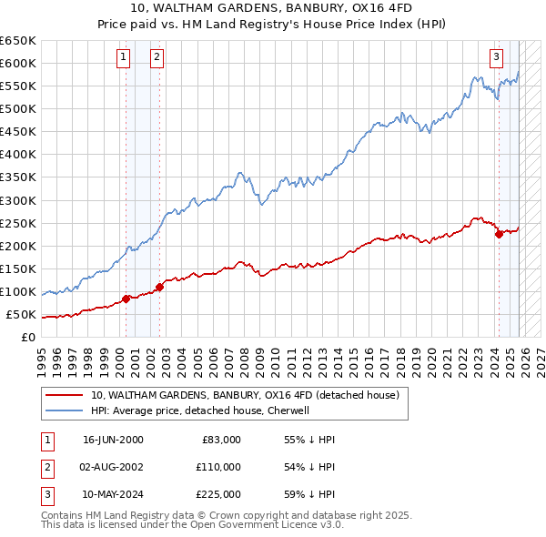 10, WALTHAM GARDENS, BANBURY, OX16 4FD: Price paid vs HM Land Registry's House Price Index