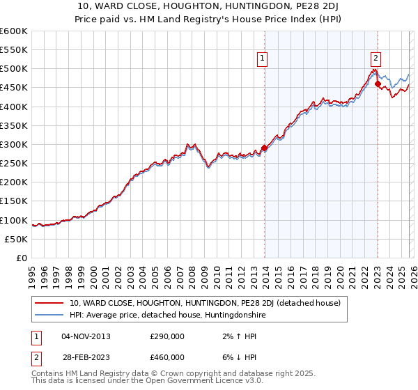 10, WARD CLOSE, HOUGHTON, HUNTINGDON, PE28 2DJ: Price paid vs HM Land Registry's House Price Index