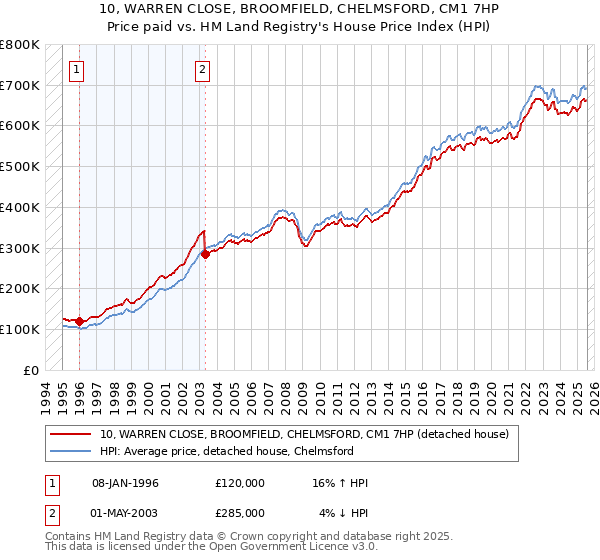 10, WARREN CLOSE, BROOMFIELD, CHELMSFORD, CM1 7HP: Price paid vs HM Land Registry's House Price Index