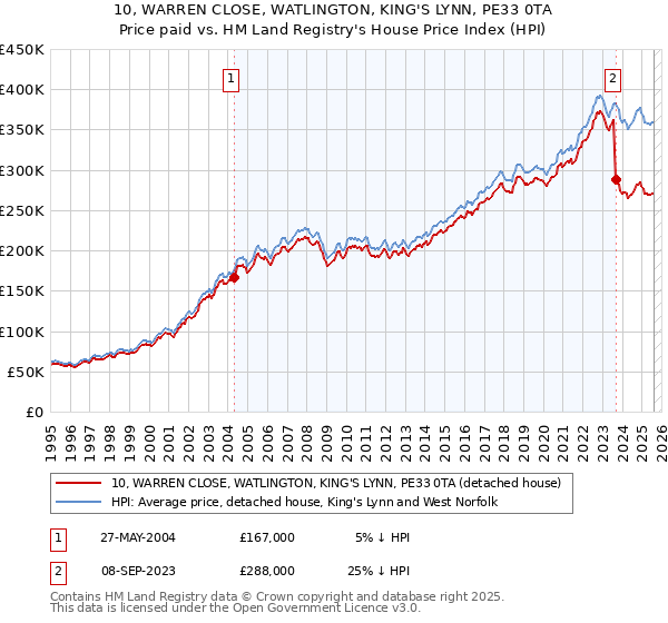 10, WARREN CLOSE, WATLINGTON, KING'S LYNN, PE33 0TA: Price paid vs HM Land Registry's House Price Index