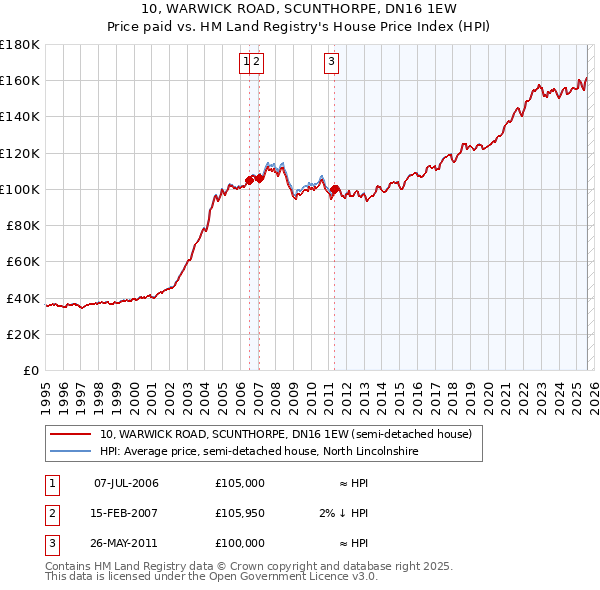 10, WARWICK ROAD, SCUNTHORPE, DN16 1EW: Price paid vs HM Land Registry's House Price Index