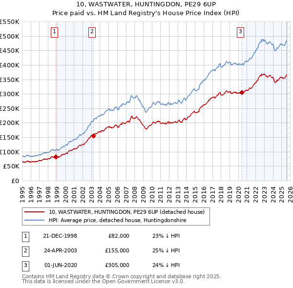 10, WASTWATER, HUNTINGDON, PE29 6UP: Price paid vs HM Land Registry's House Price Index